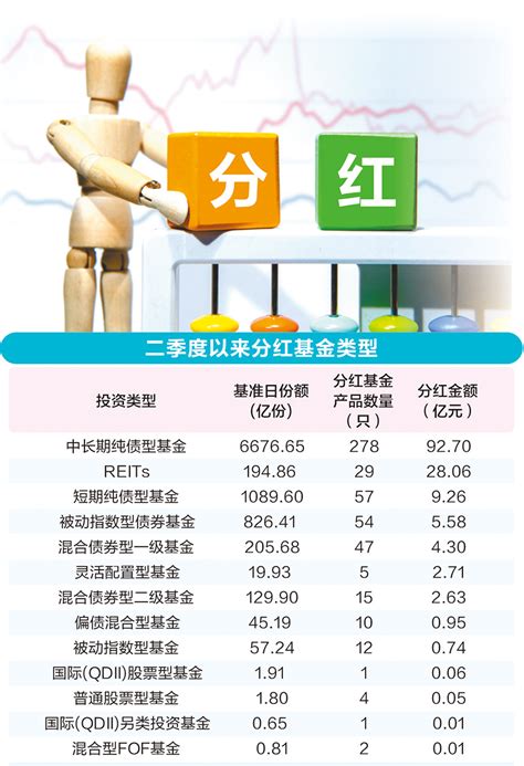 二季度以来基金分红147亿元 债基占比近八成 基金频道 和讯网