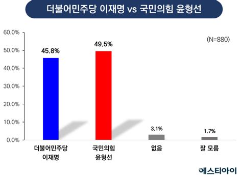 에스티아이 인천 계양을 ‘이재명 458 Vs 윤형선 495 오차범위내