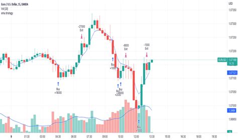 Ema5 Indicators And Signals TradingView India