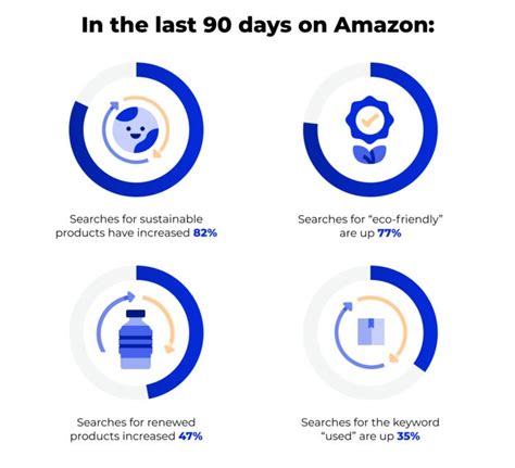 Sustainable Natural Product Trends Consumer Sales Data