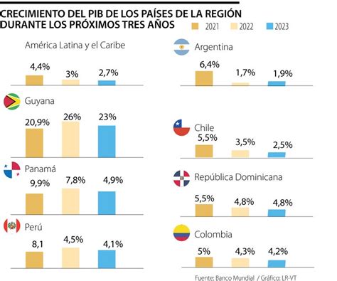 Banco Mundial Estima Que El Pib De América Latina Y El Caribe Crecerá 4