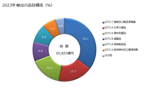 グラフで見る 日本の韓国への輸出動向 2021年 輸出の品目構成（％） 年ベース 【出所】財務省 貿易統計