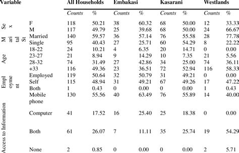 Sex Age And Marital Status Of Vegetable Consumers Download