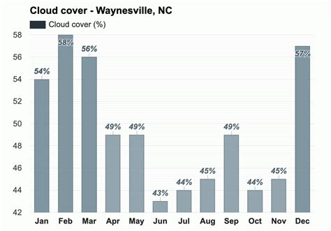 Yearly & Monthly weather - Waynesville, NC