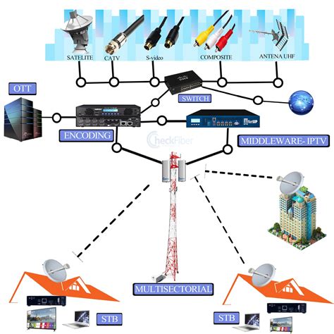 IPTV OTT Televisión Digital en Entornos WISP Check Fiber