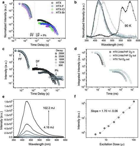 Time Resolved Measurements For Htx And Halogenated Homologs A Download Scientific Diagram