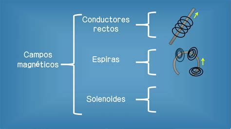 Campos Magnéticos en diferentes tipos de conductores YouTube