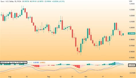 Best Macd Setting For Day Trading