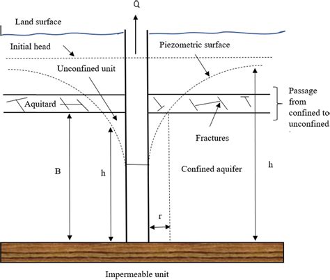 Aquifer Diagram Aquitard