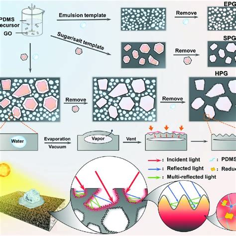 A Fabrication Of The Porous Emulsion Templated PDMS RGO EPG