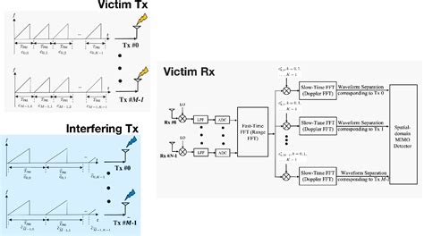 Mutual Interference Mitigation For Mimo Fmcw Automotive Radar Paper