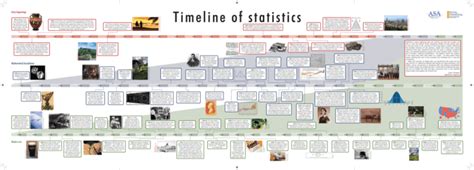 Timeline Of Statistics