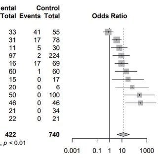 Forest Plot Showing The Risk Of Developing Hcc In The Presence Of Hcv