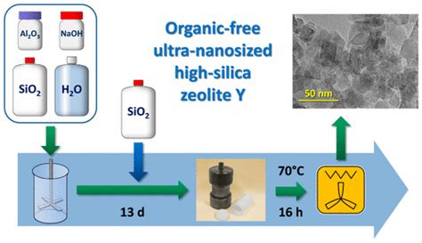 SDA Free Hydrothermal Synthesis Of High Silica Ultra Nanosized Zeolite