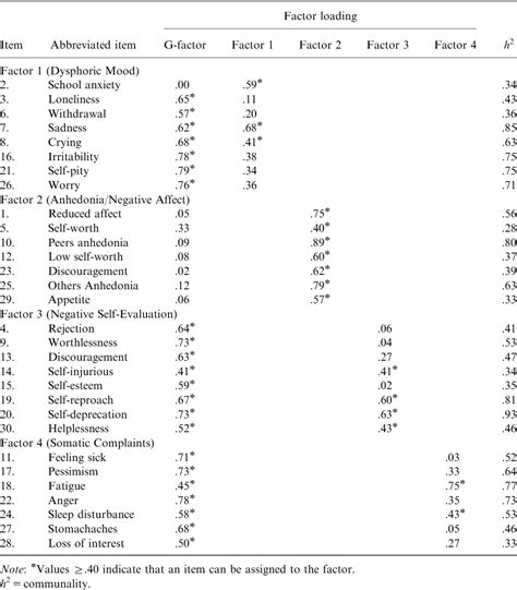 Table 3 From Reynolds Adolescent Depression Scale Second Edition A Reliable And Useful