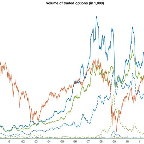 Average daily trading volume (in 1,000) of S&P 500 index options ...