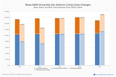 TAMU-San Antonio - Tuition & Fees, Net Price