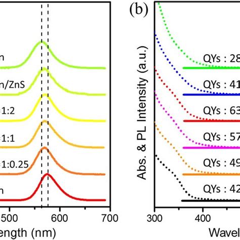 A Comparison Of Normalised Absorption Dashed Line And Pl Solid