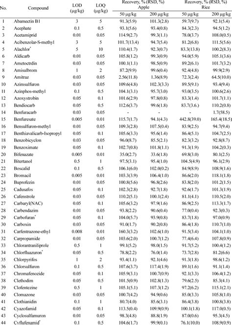 Average Recovery And Rsd Of 251 Pesticides Spiked In Apple And Rice At