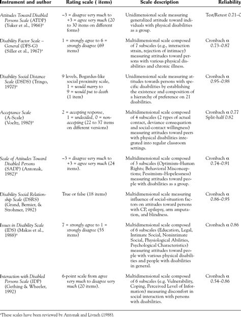 Instruments Measuring Attitudes Toward People With Disabilities