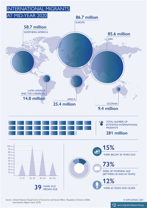 Population De Migrants Internationaux Portail Sur Les Données Migratoires