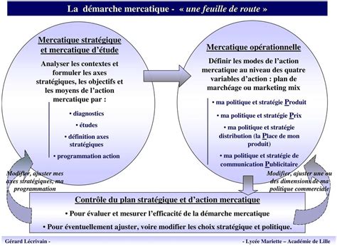 Aide Projet Marketing Restaurant Terminale Mercatique