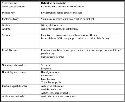 Table 1 From Oral Manifestations Of Systemic Lupus Erythematosus A Case Report Semantic Scholar