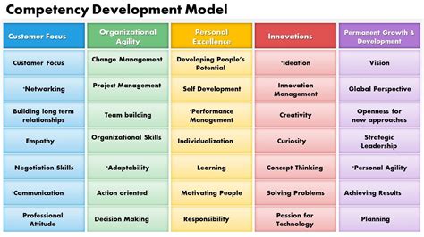 Top 10 Competency Framework Templates With Samples And Examples