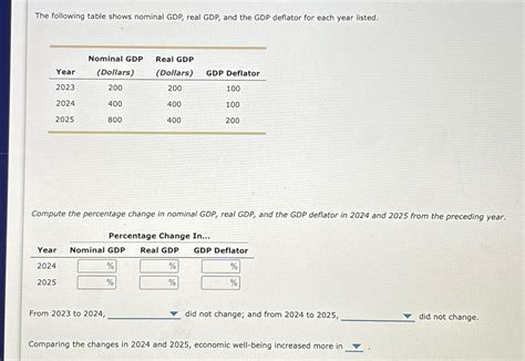 Solved The Following Table Shows Nominal Gdp ﻿real Gdp