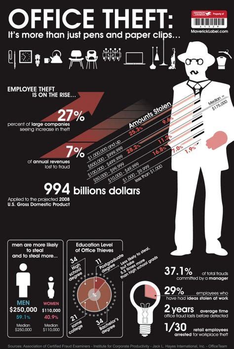 Employee Theft Infographic Theft At Work Has Two Sides While Some People Are Psychopaths