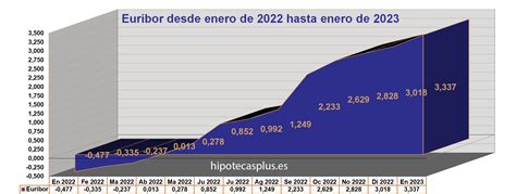 El Euribor Termina Enero Del En El