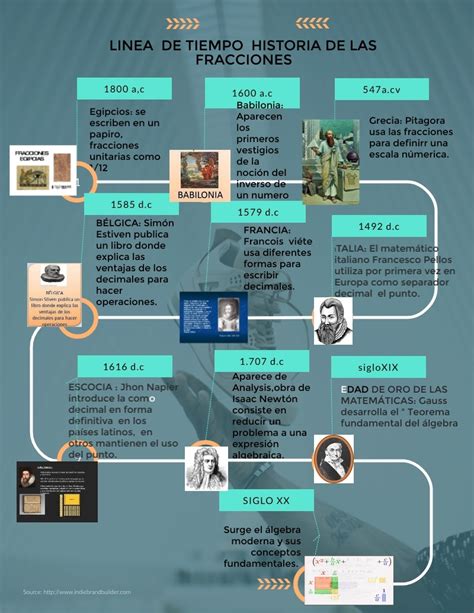 Divirt Monos Con Los Fraccionarios Linea De Tiempo