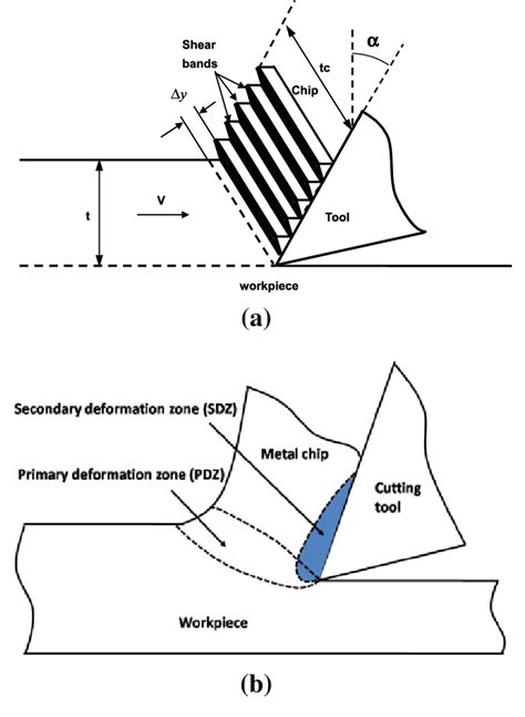 A Schematic Of Chip Formation During The Orthogonal Cutting Process