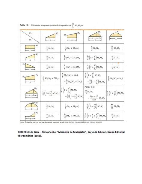 Tablas Valores de Integrales Método Gráfico PTV Análisis Estructural