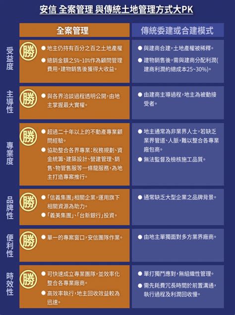 教你分清楚各種危老重建方式及要領！【安信fb知識懶人包】lesson4 信義房屋房訊知識