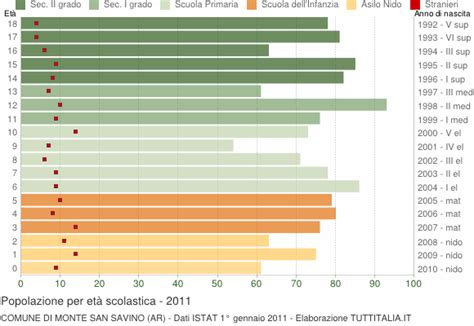 Popolazione Per Classi Di Et Scolastica Monte San Savino Ar
