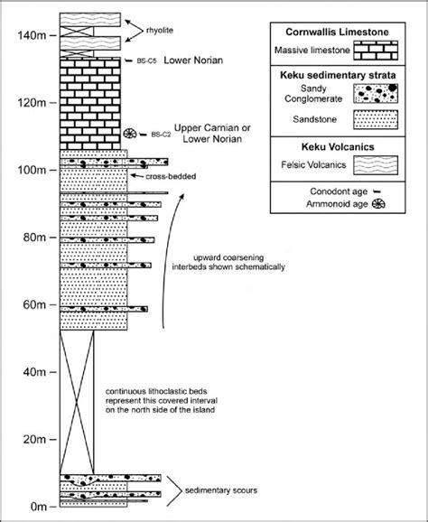 Representative Stratigraphic Section Across The South Side Of Big