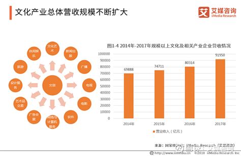 2019中国文化创意产业发展背景及趋势分析 随着消费升级、以及全民文化意识的提升，大众生活品质的提升，对于娱乐休闲活动的追求也随之上升，我国的