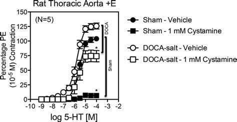 Contractility To Serotonin [5 Hydroxytryptamine 5 Ht ] With And