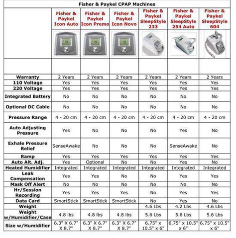 Cpap Comparison Chart M D Respiratory Services Inc Bayonne Nj 201