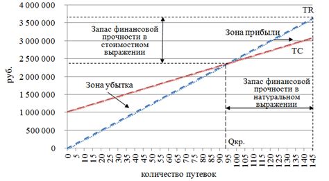 Точка безубыточности проекта сущность формулы примеры