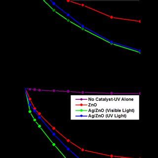 Comparison Between Photocatalytic Degradation Of Mb By Zno And Ag Zno