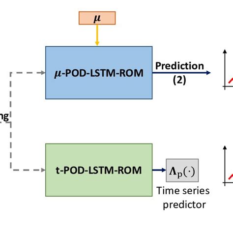 The Framework Of Lstm Based Anomaly Detection Approach Download