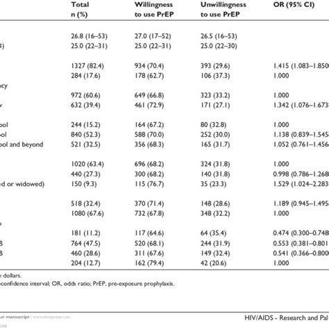 Demographic Characteristics Of Female Sex Workers And Willingness To