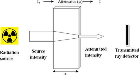 Graphical Display Of Radiation Shielding Process Download Scientific