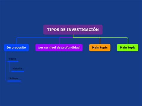 Tipos De Investigaci N Mind Map