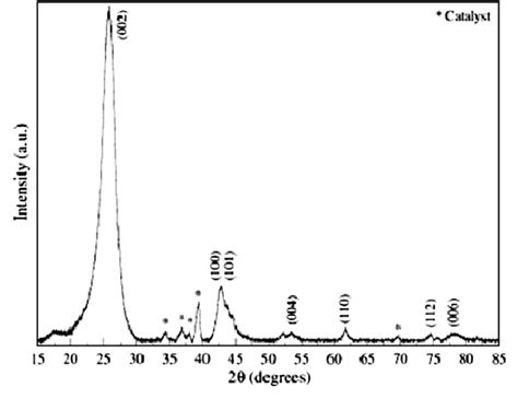 Xrd Pattern Of Mwcnt Synthesized By Cvd Diameter Of About Nm The