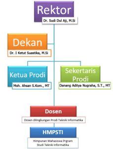 Struktur Organisasi Program Studi Teknik Informatika