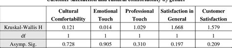 Table 1 From The Influence Of Cultural Differences On Customer