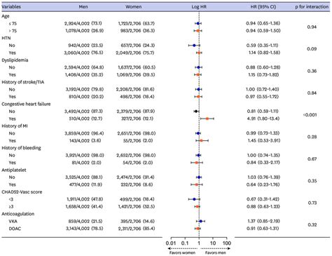 Forest Plot Representation Of Clinical Factors Including Download